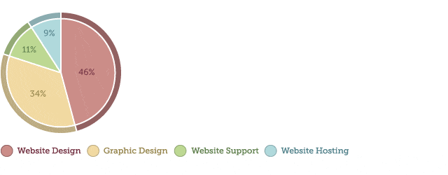 2009 Spigot Design Services by Percentage Graph 2009 Spigot Design Services by Percentage Graph