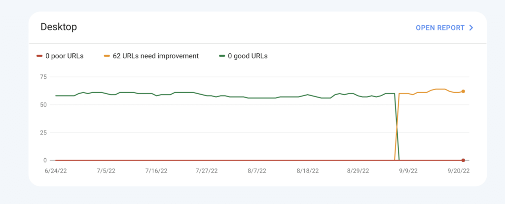 Graph from Google showing terrible metrics for Accessibe